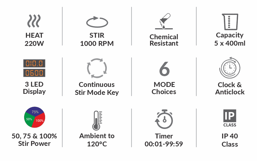 The icons represent the product features as follows: 3 LED displays for monitoring temperature and stirring, IP40 rating, five stirring and heating positions with a capacity of 5 × 400ml, temperature range up to 120°C from ambient, stirring speed up to 1000 RPM, heating power of 220 watts, Six mode choices including clock and anti-clockwise stirring, along with a continuous stirring mode.