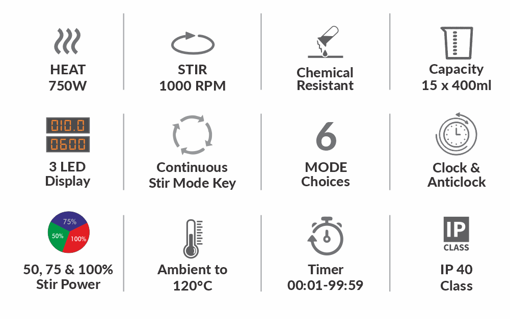 The icons represent the product features as follows: LED display for monitoring temperature and stirring, IP40 rating, five stirring and heating positions with a capacity of 15 × 400ml, temperature range up to 120°C from ambient, stirring speed up to 1000 RPM, heating power of 220 watts, Six mode choices including clock and anti-clockwise stirring, along with a continuous stirring mode.